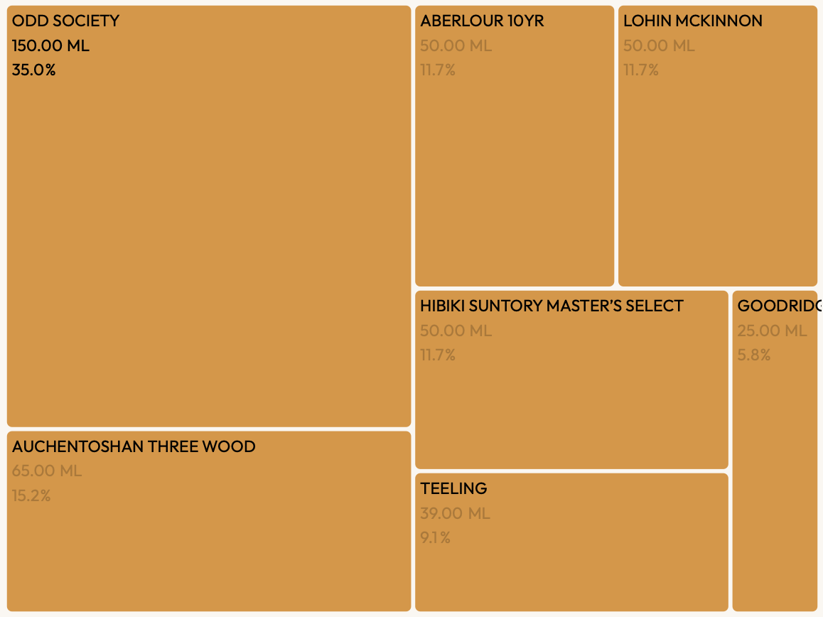 Treemap visualization of whisky composition.